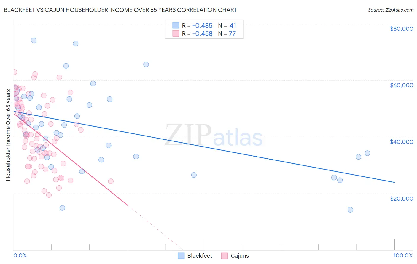 Blackfeet vs Cajun Householder Income Over 65 years