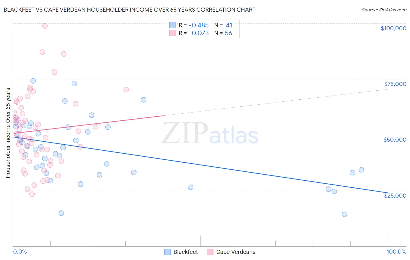 Blackfeet vs Cape Verdean Householder Income Over 65 years