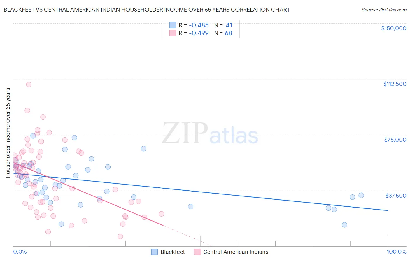 Blackfeet vs Central American Indian Householder Income Over 65 years