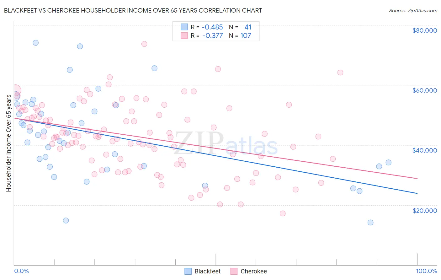 Blackfeet vs Cherokee Householder Income Over 65 years