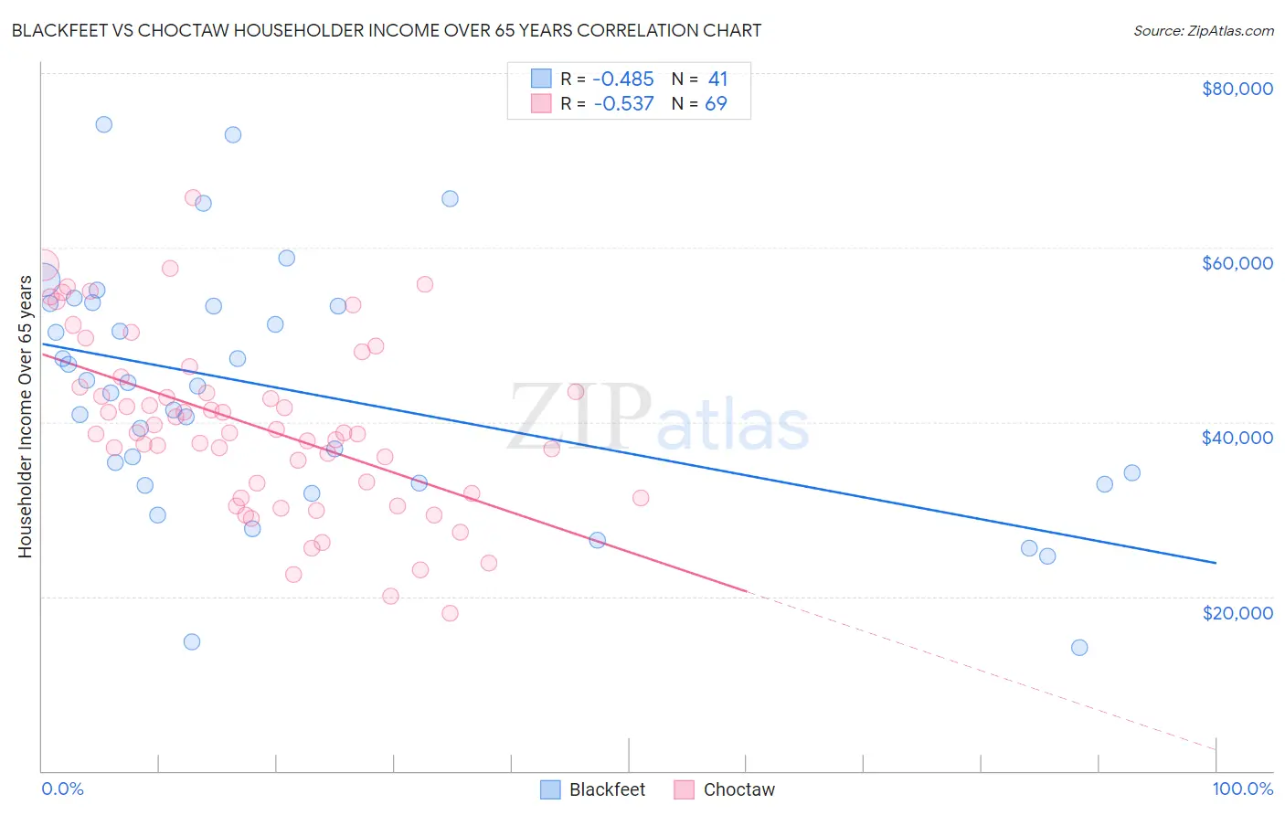 Blackfeet vs Choctaw Householder Income Over 65 years