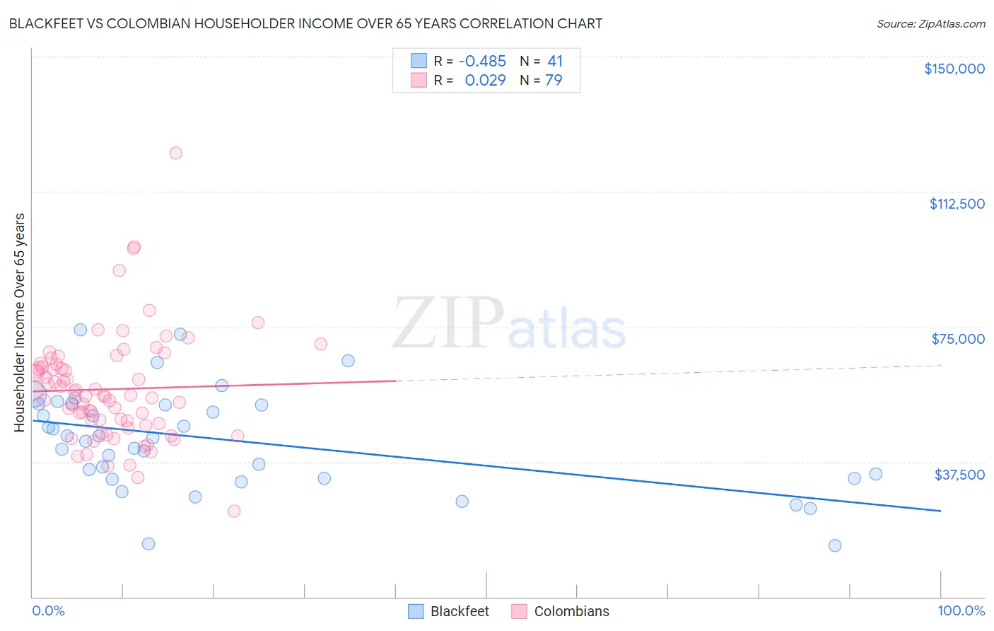 Blackfeet vs Colombian Householder Income Over 65 years