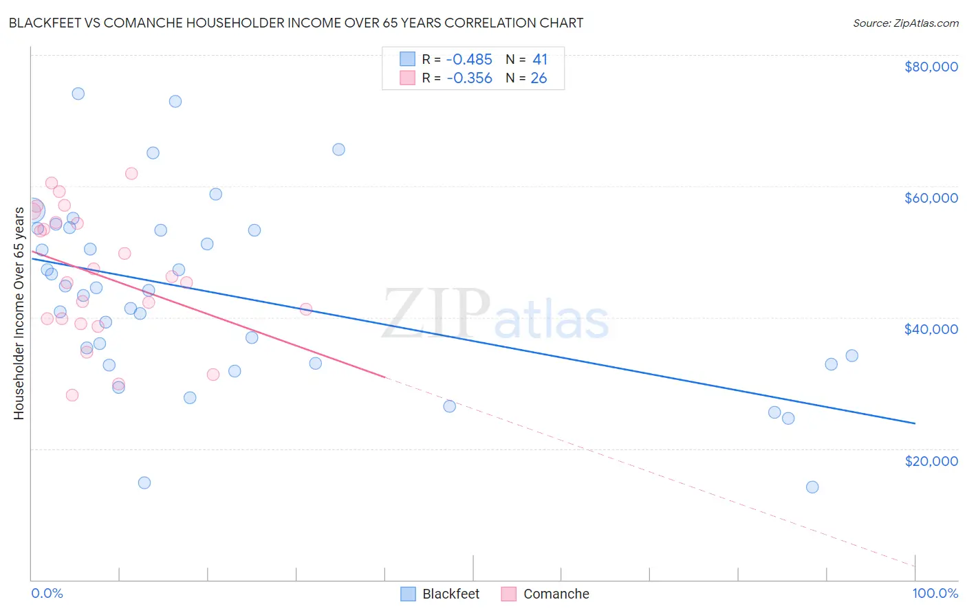 Blackfeet vs Comanche Householder Income Over 65 years