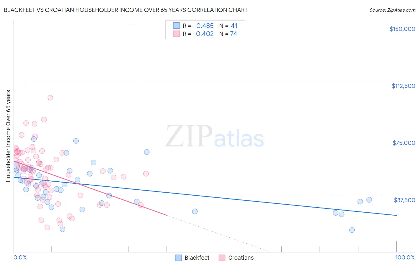Blackfeet vs Croatian Householder Income Over 65 years