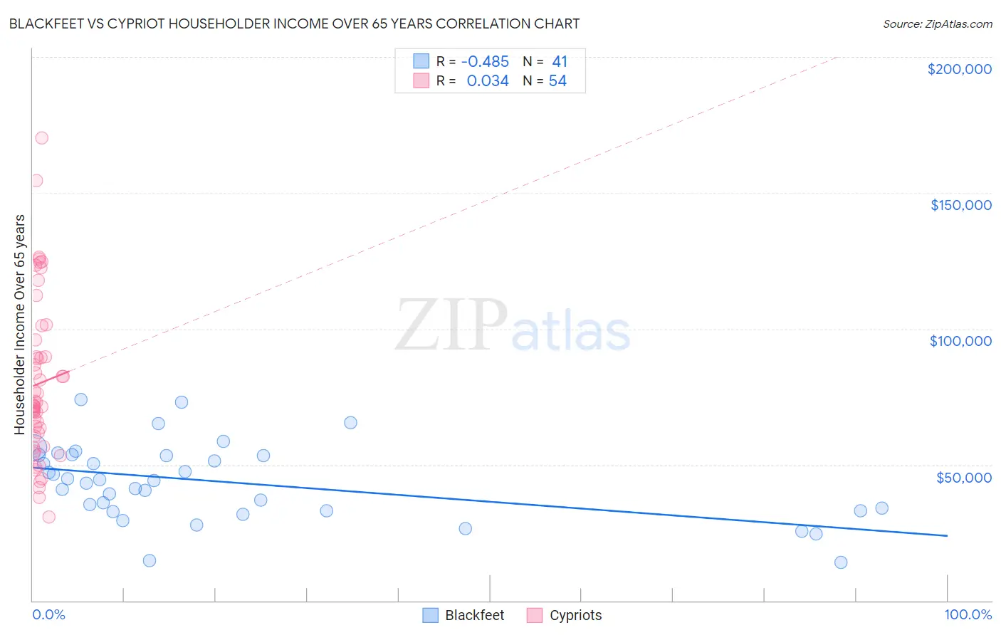 Blackfeet vs Cypriot Householder Income Over 65 years