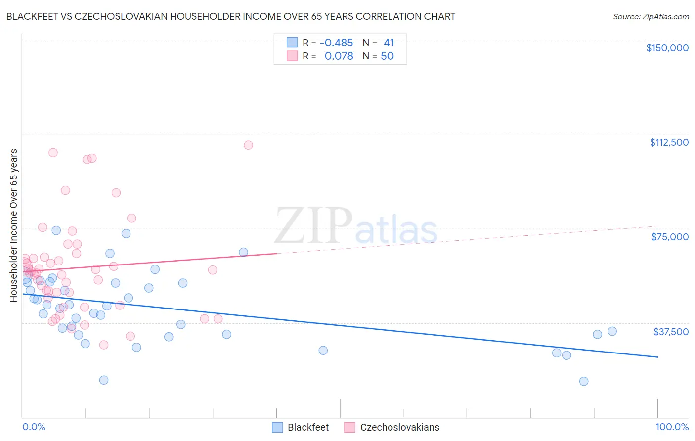 Blackfeet vs Czechoslovakian Householder Income Over 65 years