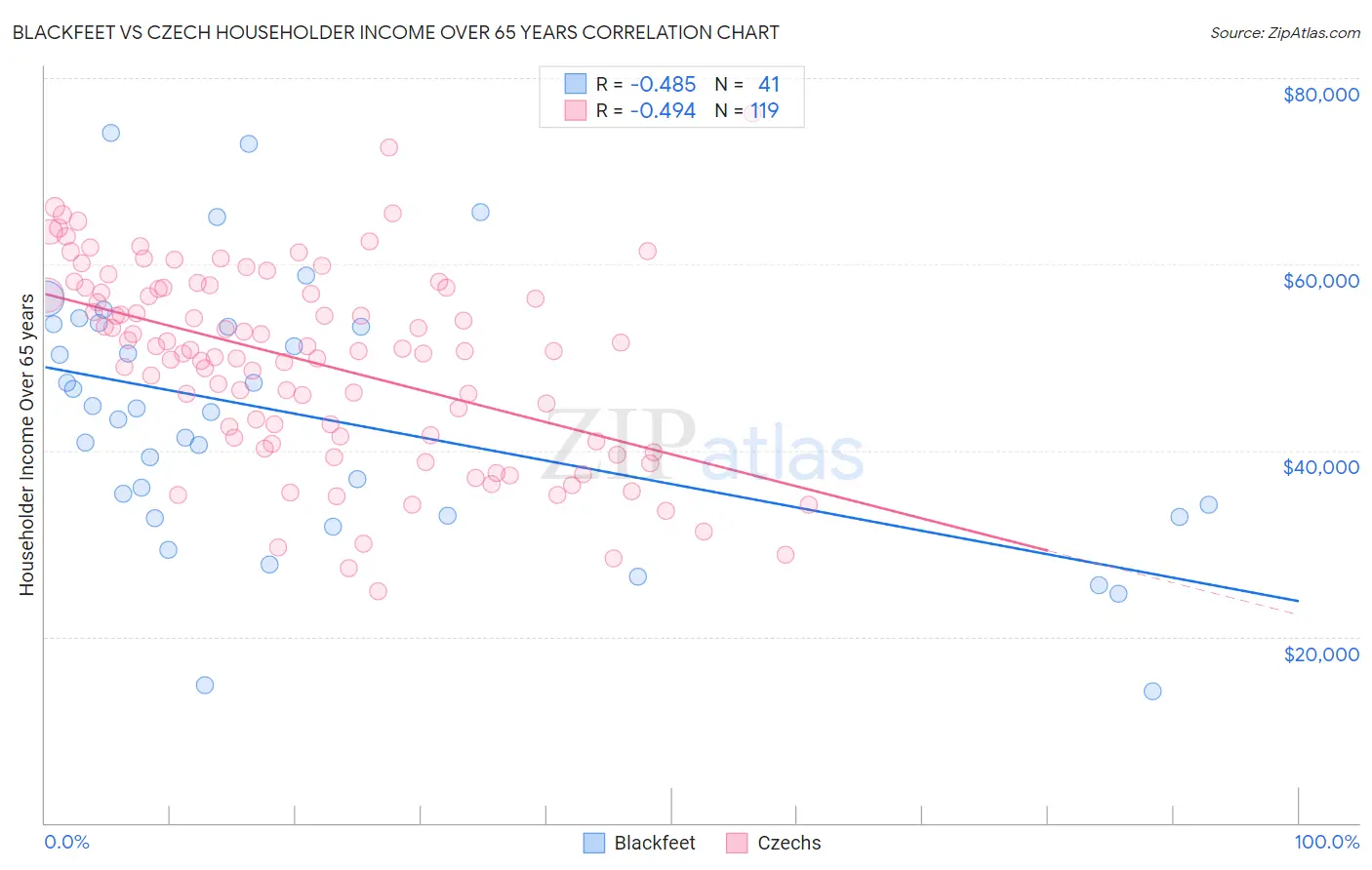 Blackfeet vs Czech Householder Income Over 65 years