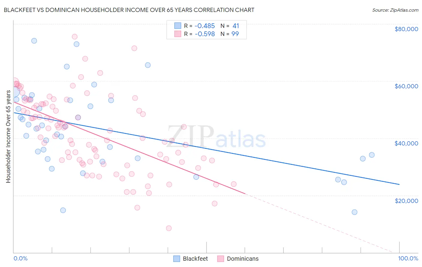 Blackfeet vs Dominican Householder Income Over 65 years