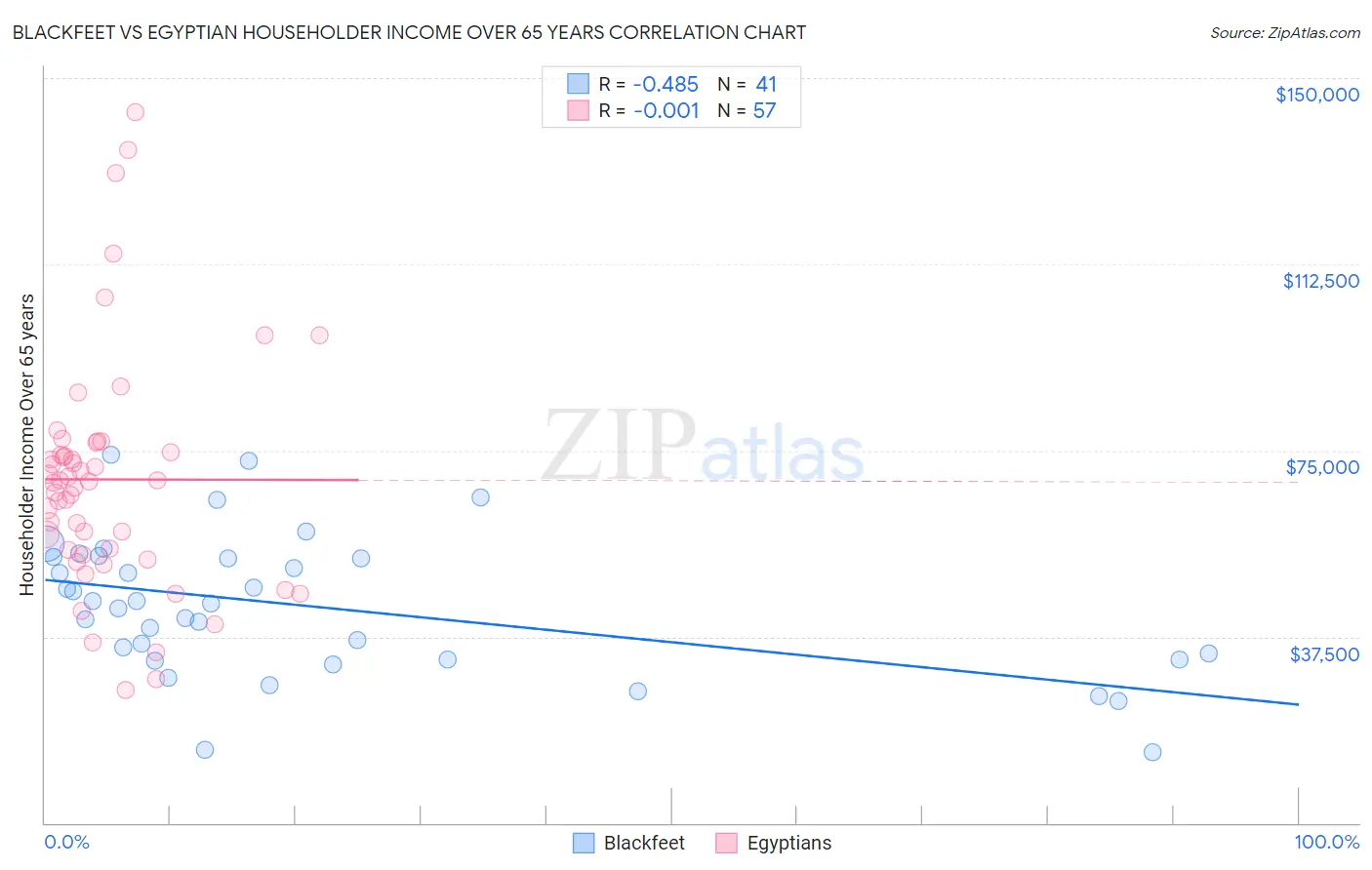 Blackfeet vs Egyptian Householder Income Over 65 years