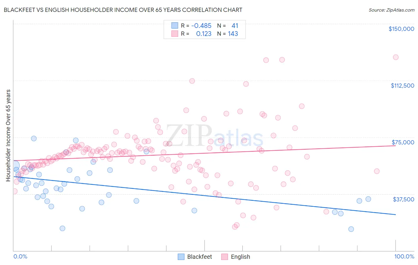 Blackfeet vs English Householder Income Over 65 years