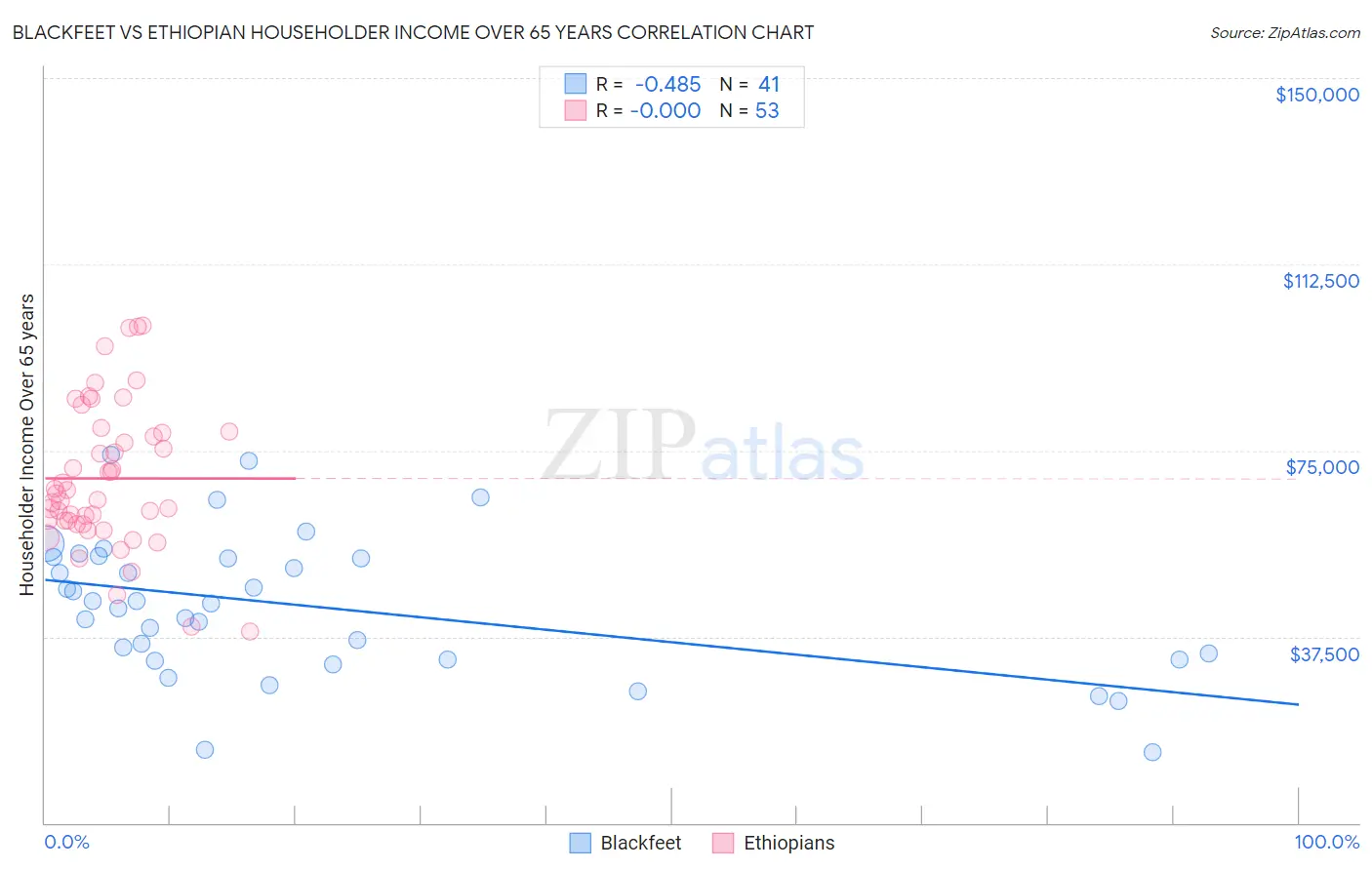 Blackfeet vs Ethiopian Householder Income Over 65 years