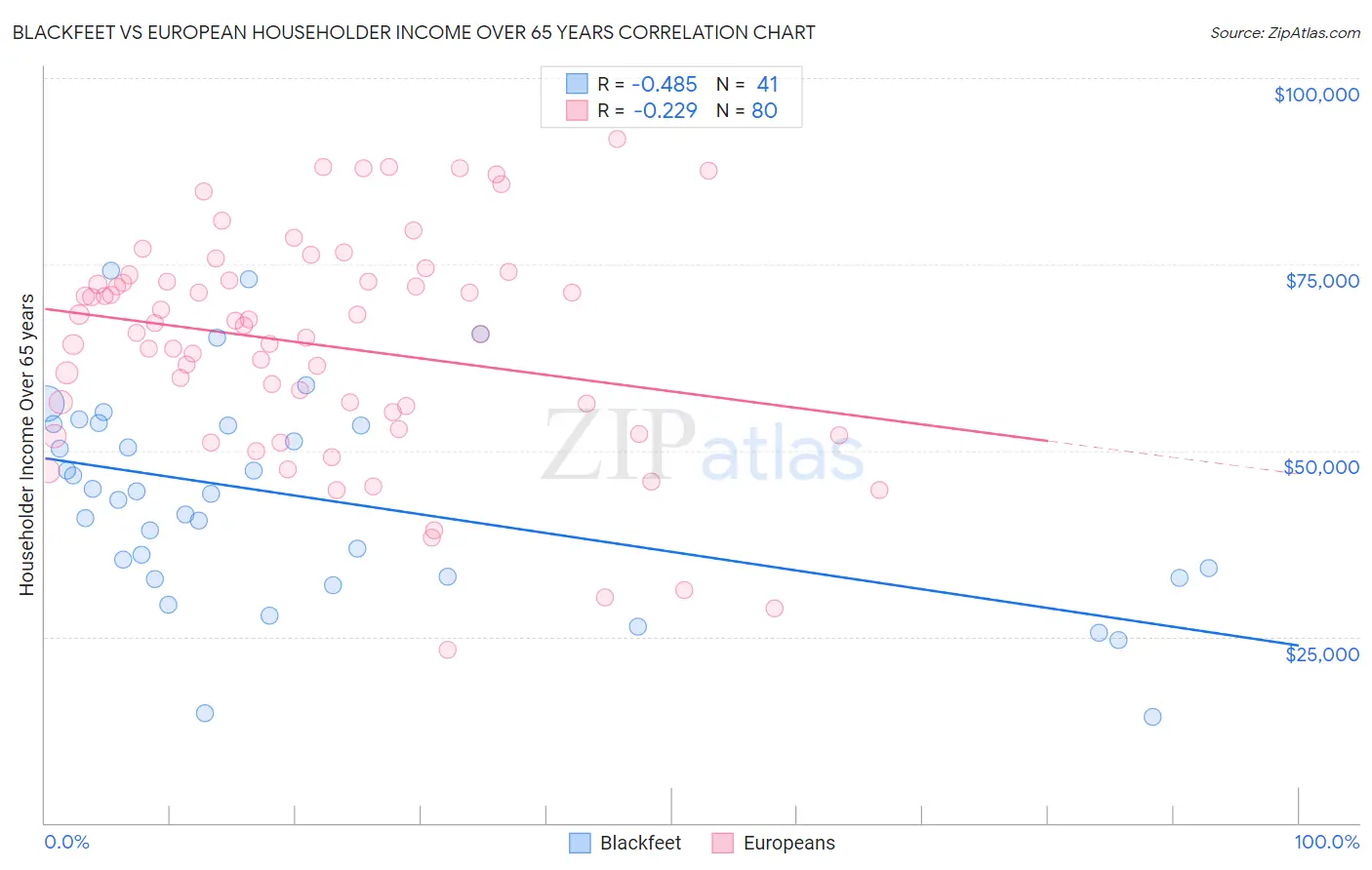 Blackfeet vs European Householder Income Over 65 years