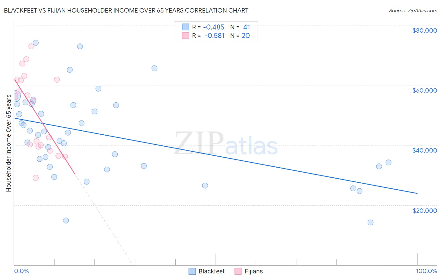 Blackfeet vs Fijian Householder Income Over 65 years