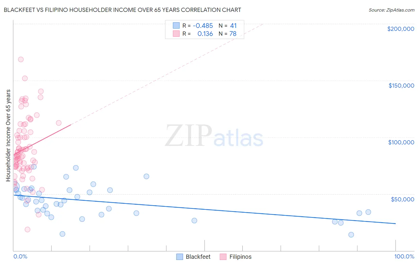 Blackfeet vs Filipino Householder Income Over 65 years