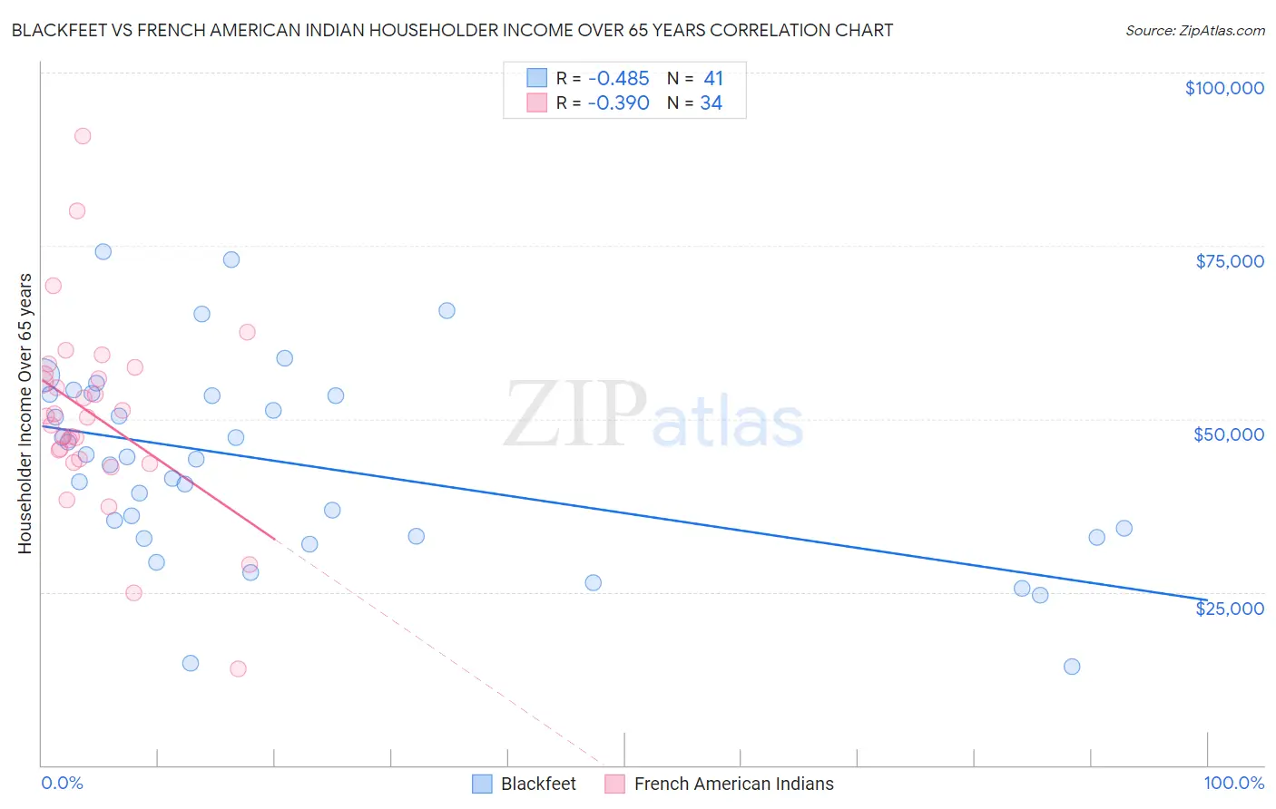 Blackfeet vs French American Indian Householder Income Over 65 years