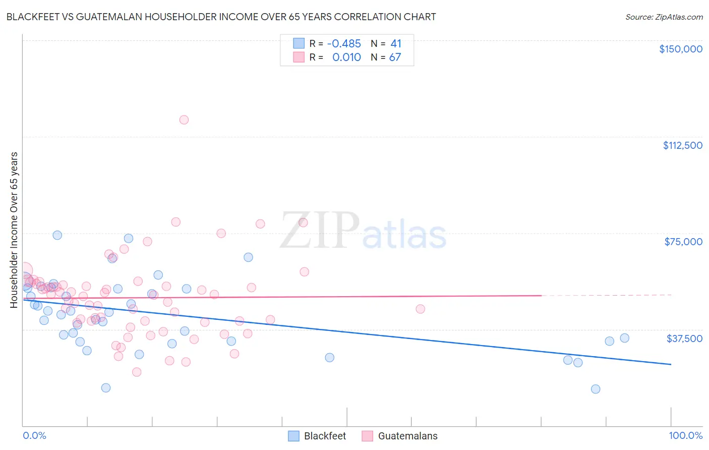 Blackfeet vs Guatemalan Householder Income Over 65 years