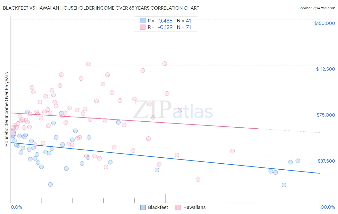 Blackfeet vs Hawaiian Householder Income Over 65 years