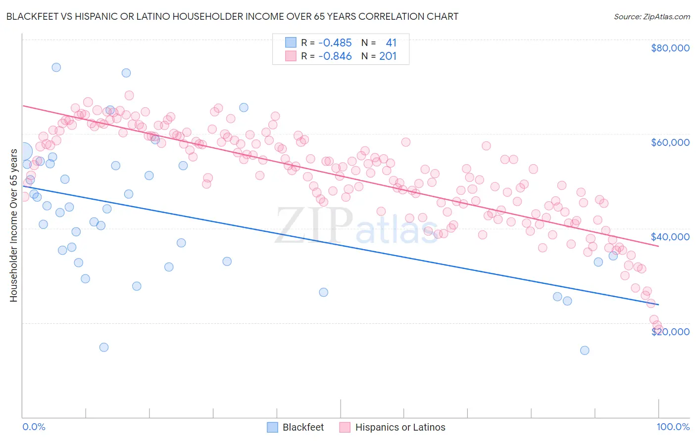 Blackfeet vs Hispanic or Latino Householder Income Over 65 years