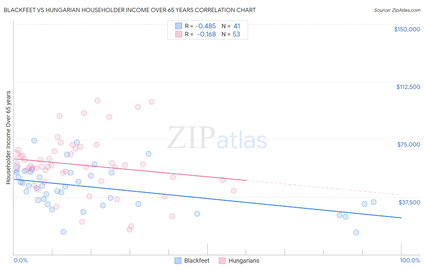 Blackfeet vs Hungarian Householder Income Over 65 years