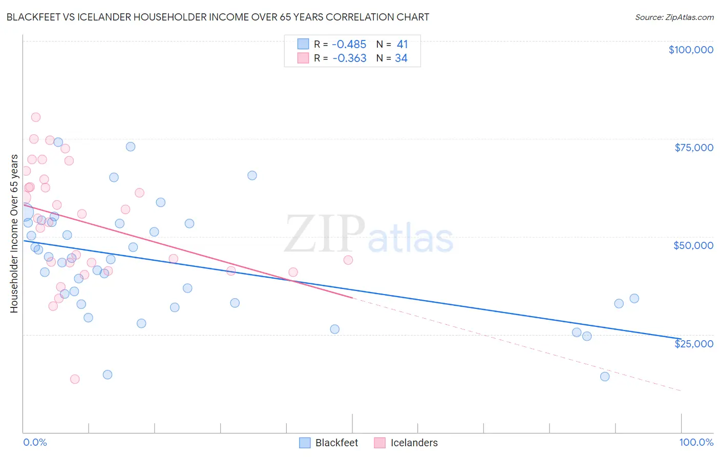 Blackfeet vs Icelander Householder Income Over 65 years