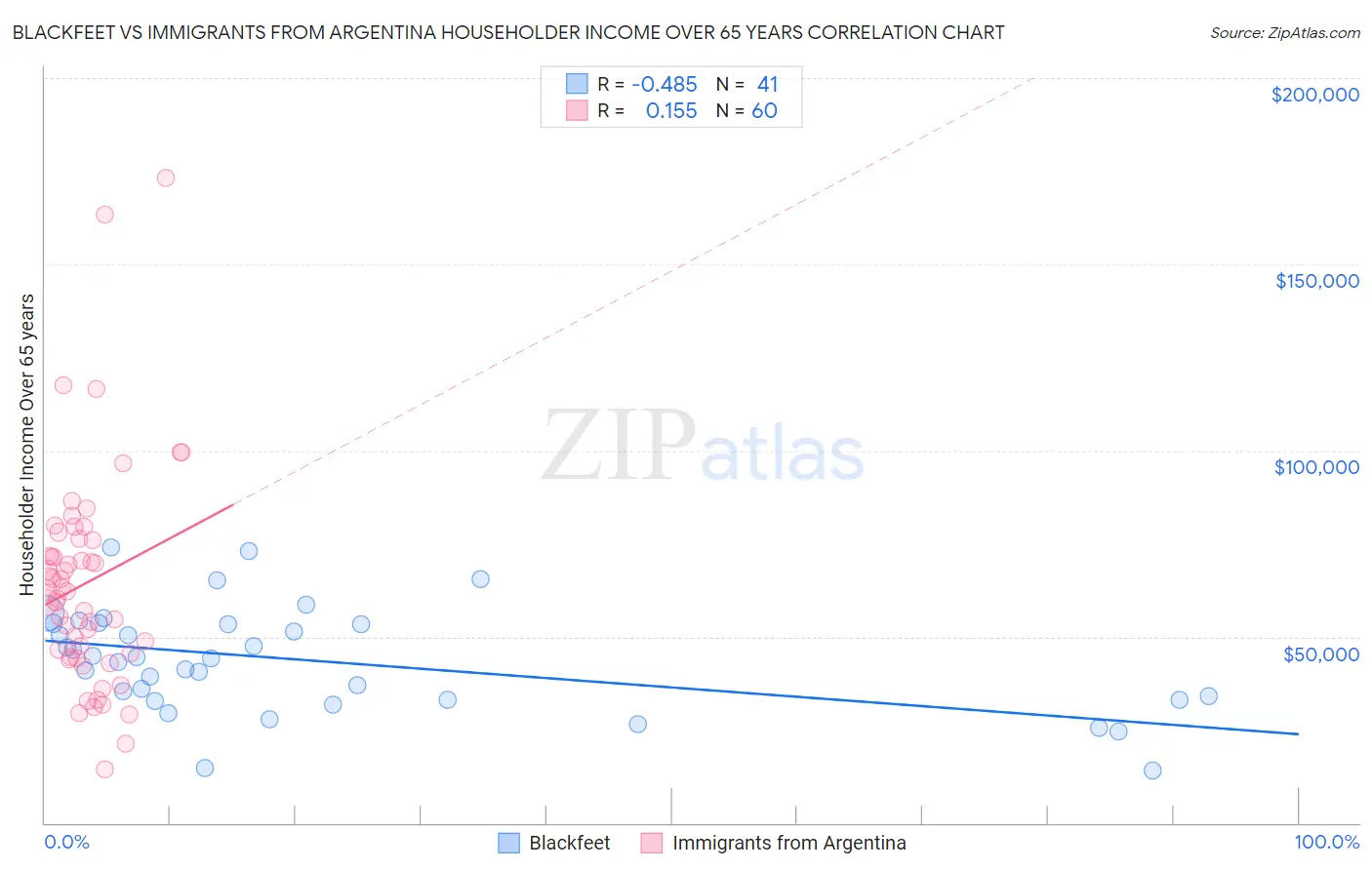 Blackfeet vs Immigrants from Argentina Householder Income Over 65 years