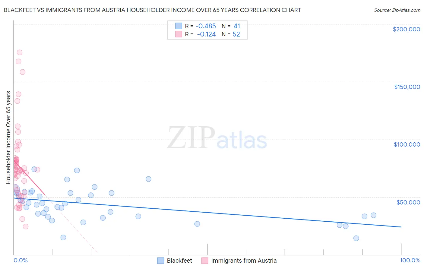 Blackfeet vs Immigrants from Austria Householder Income Over 65 years