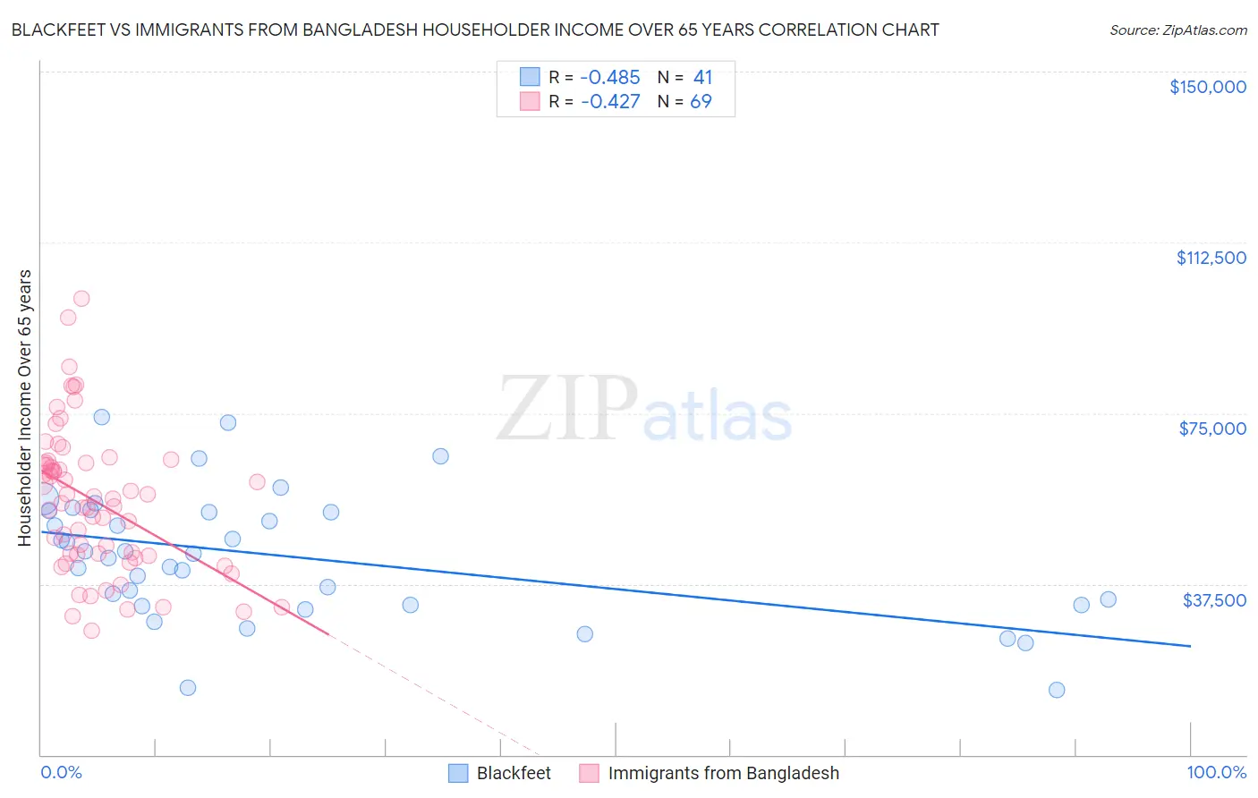 Blackfeet vs Immigrants from Bangladesh Householder Income Over 65 years