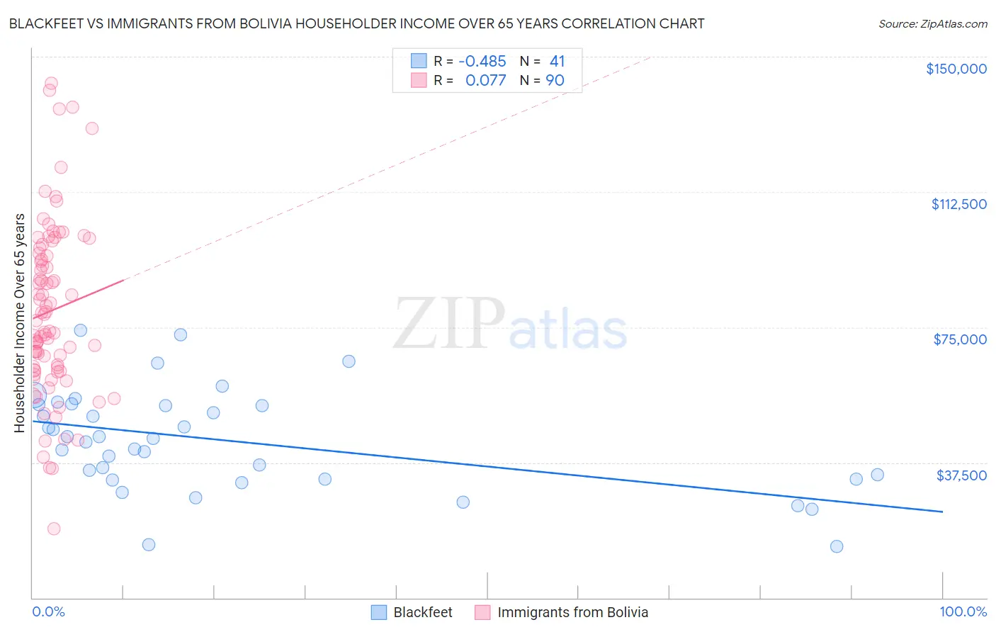 Blackfeet vs Immigrants from Bolivia Householder Income Over 65 years