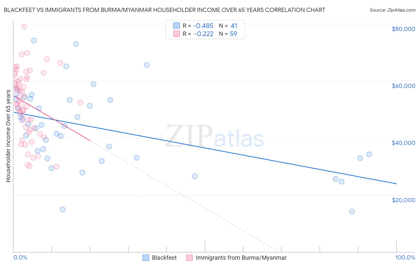 Blackfeet vs Immigrants from Burma/Myanmar Householder Income Over 65 years