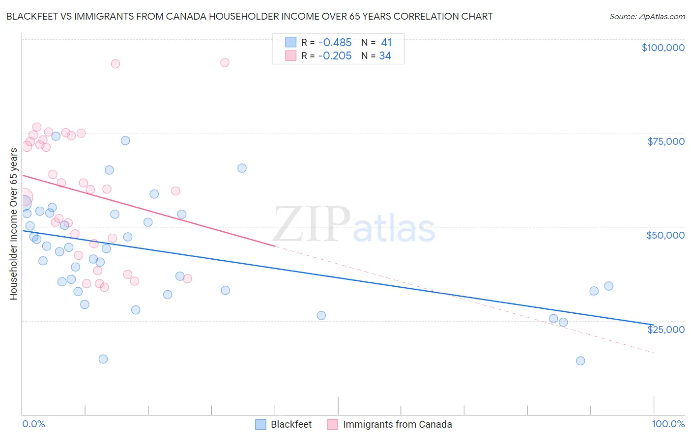 Blackfeet vs Immigrants from Canada Householder Income Over 65 years