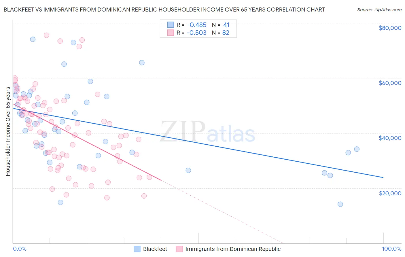 Blackfeet vs Immigrants from Dominican Republic Householder Income Over 65 years