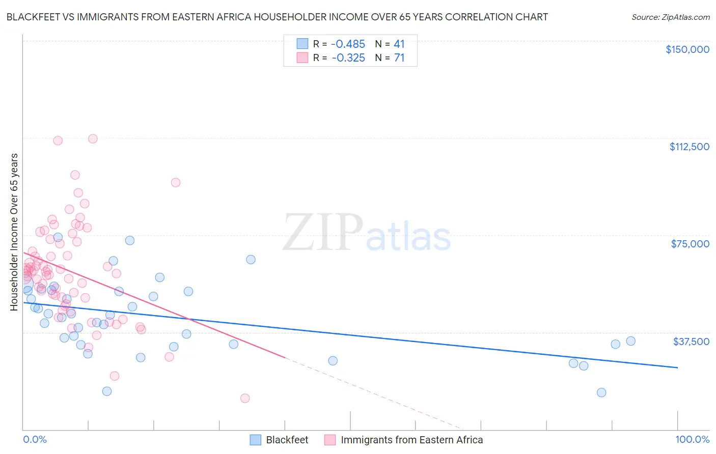 Blackfeet vs Immigrants from Eastern Africa Householder Income Over 65 years