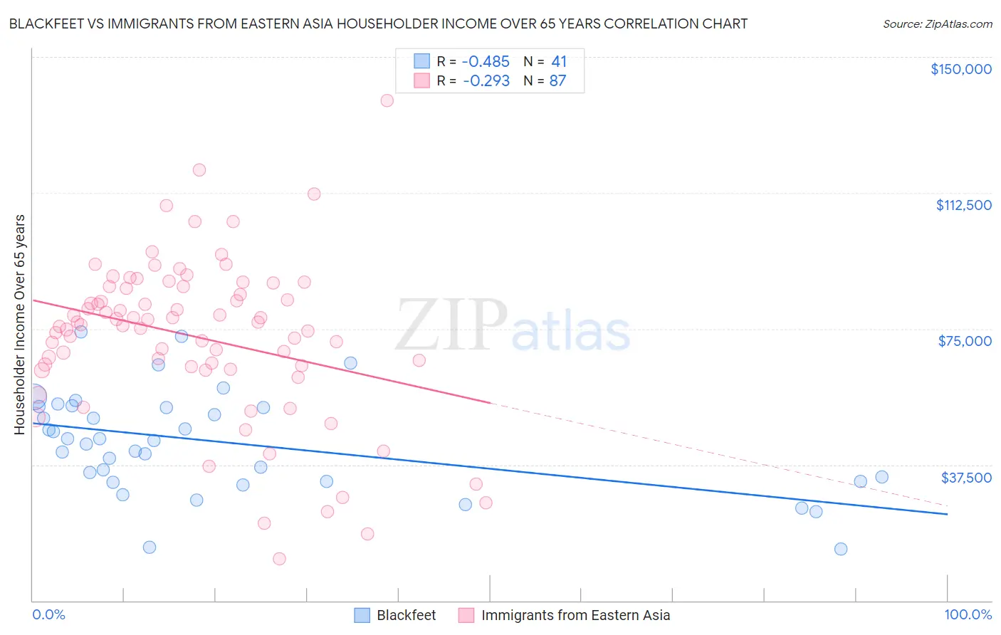 Blackfeet vs Immigrants from Eastern Asia Householder Income Over 65 years