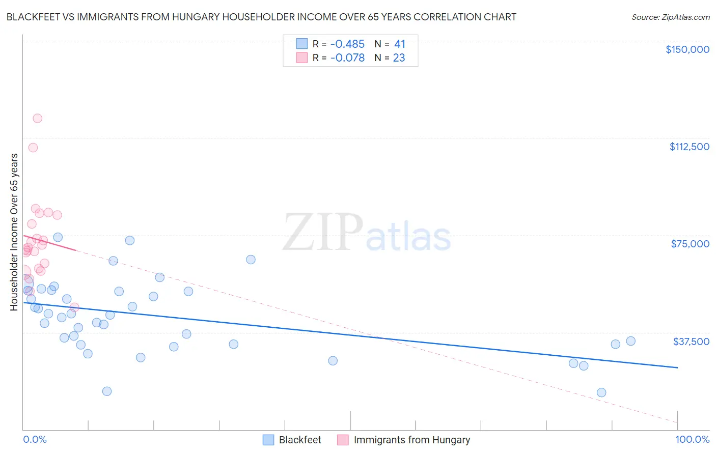 Blackfeet vs Immigrants from Hungary Householder Income Over 65 years