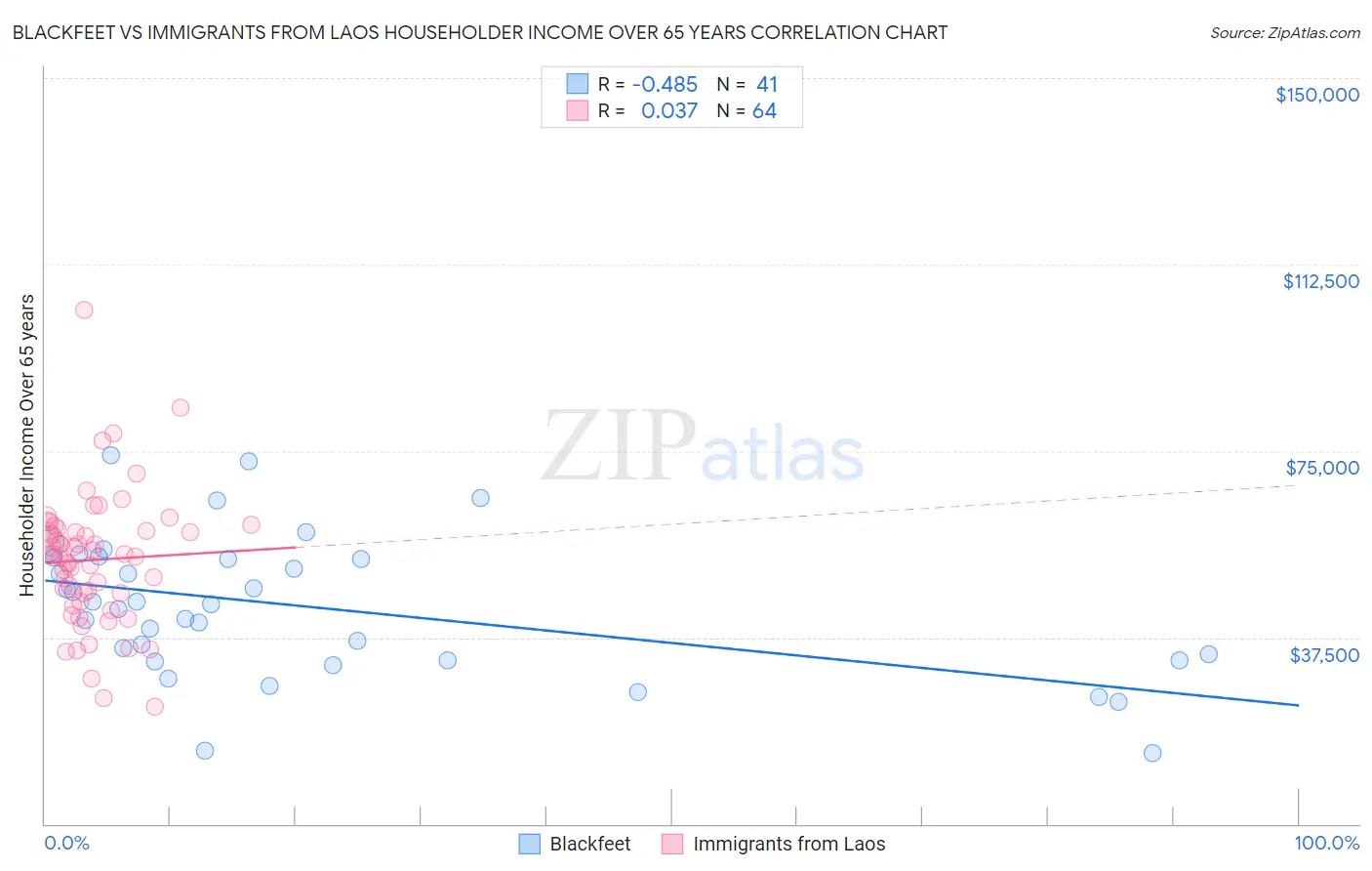 Blackfeet vs Immigrants from Laos Householder Income Over 65 years