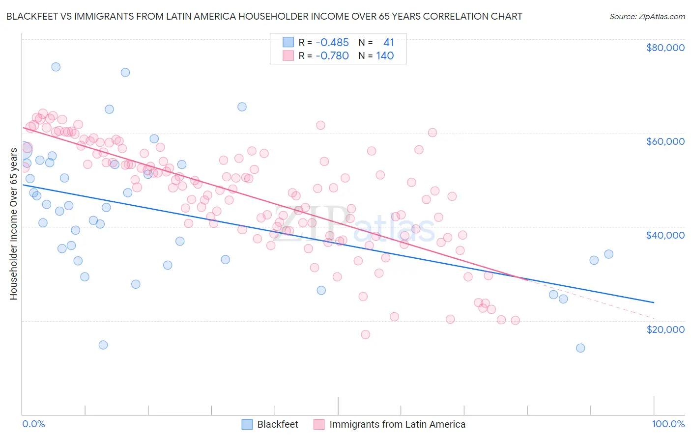 Blackfeet vs Immigrants from Latin America Householder Income Over 65 years
