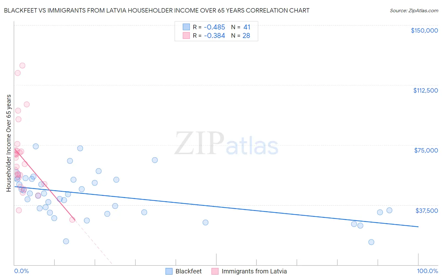 Blackfeet vs Immigrants from Latvia Householder Income Over 65 years