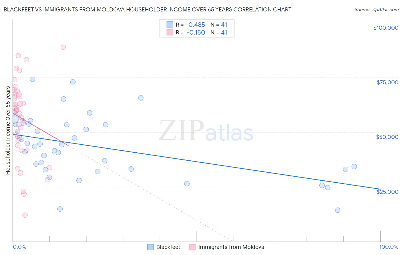 Blackfeet vs Immigrants from Moldova Householder Income Over 65 years