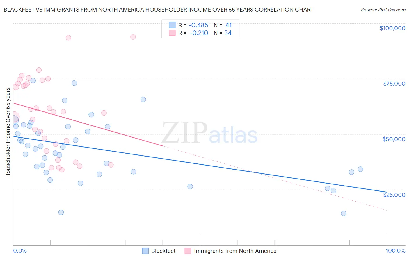 Blackfeet vs Immigrants from North America Householder Income Over 65 years