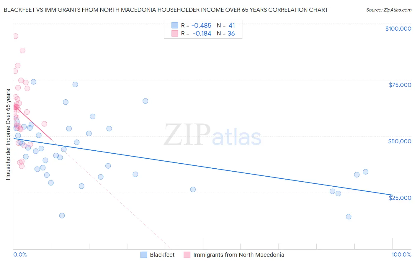 Blackfeet vs Immigrants from North Macedonia Householder Income Over 65 years