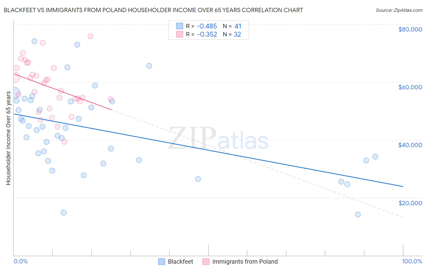 Blackfeet vs Immigrants from Poland Householder Income Over 65 years