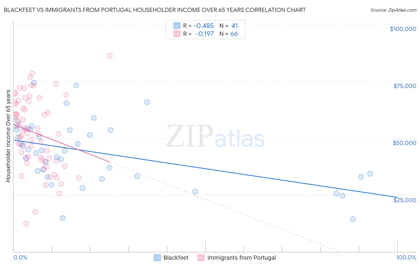 Blackfeet vs Immigrants from Portugal Householder Income Over 65 years