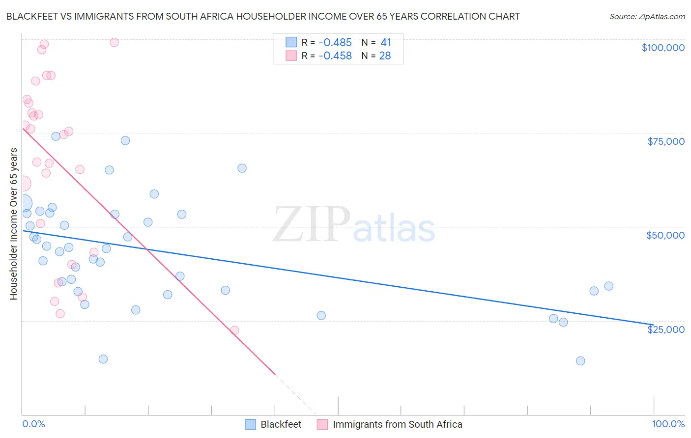 Blackfeet vs Immigrants from South Africa Householder Income Over 65 years