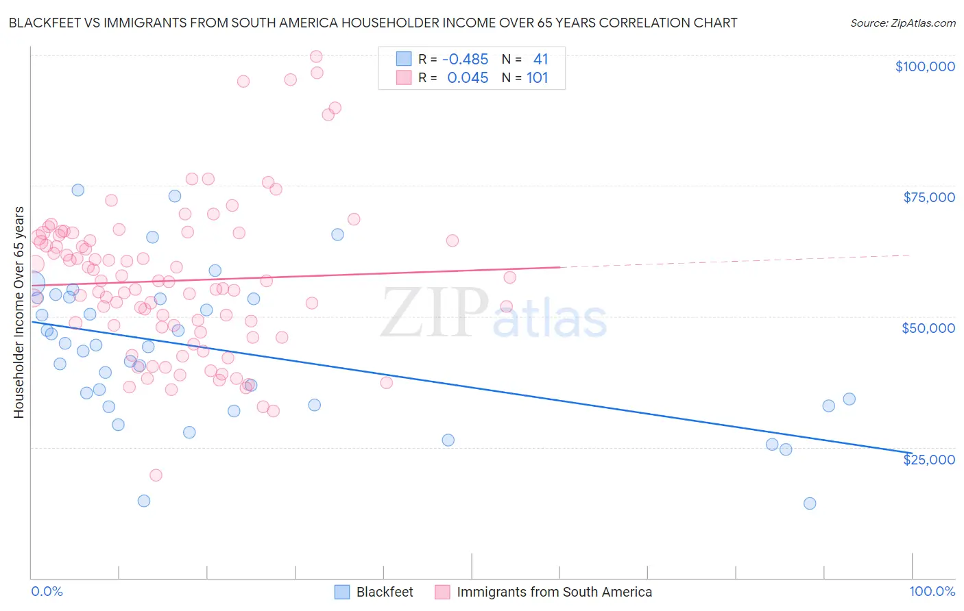 Blackfeet vs Immigrants from South America Householder Income Over 65 years
