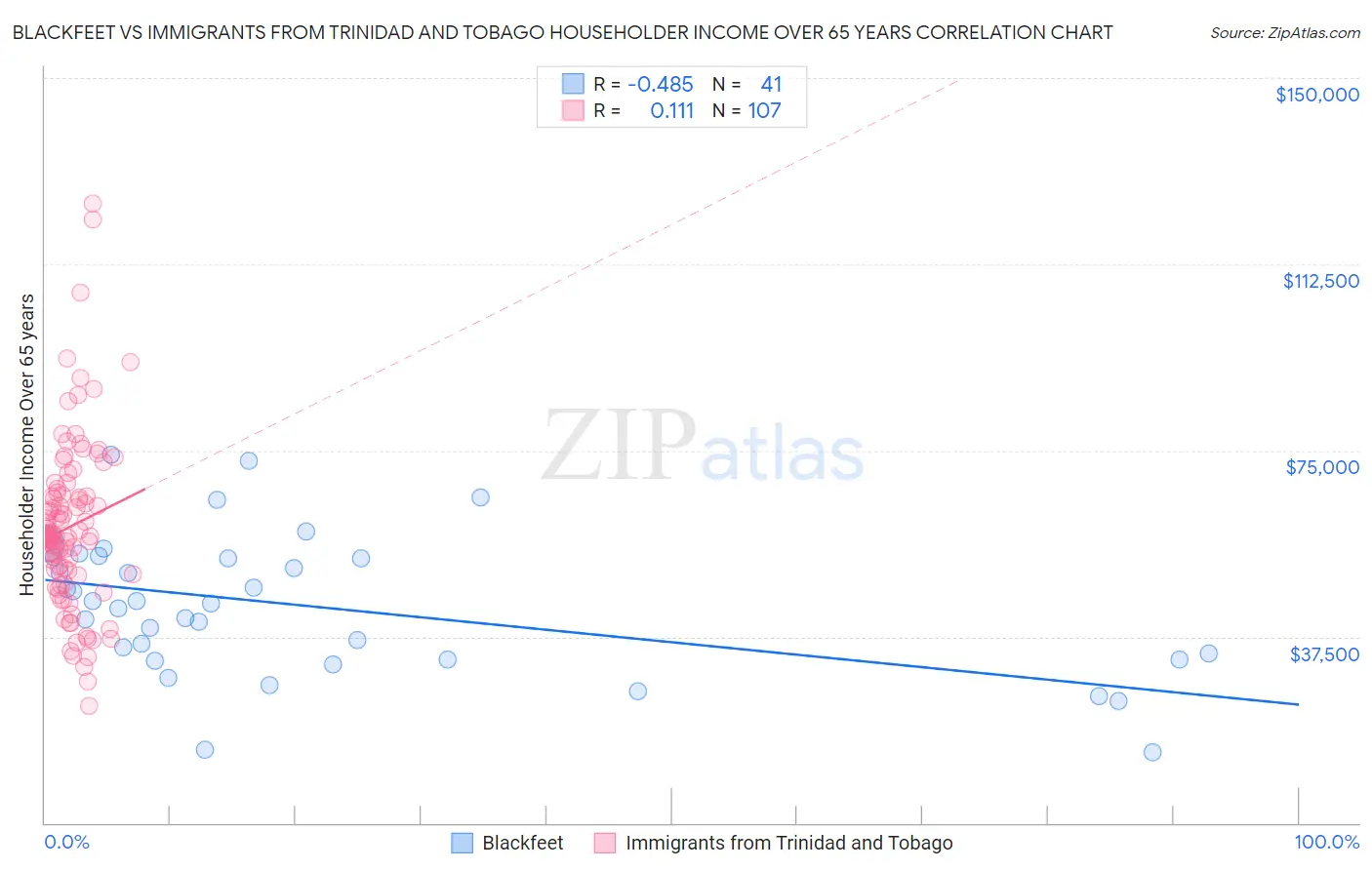 Blackfeet vs Immigrants from Trinidad and Tobago Householder Income Over 65 years