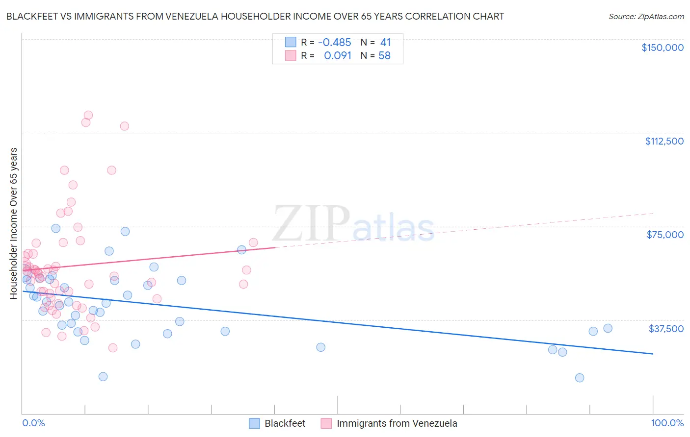 Blackfeet vs Immigrants from Venezuela Householder Income Over 65 years