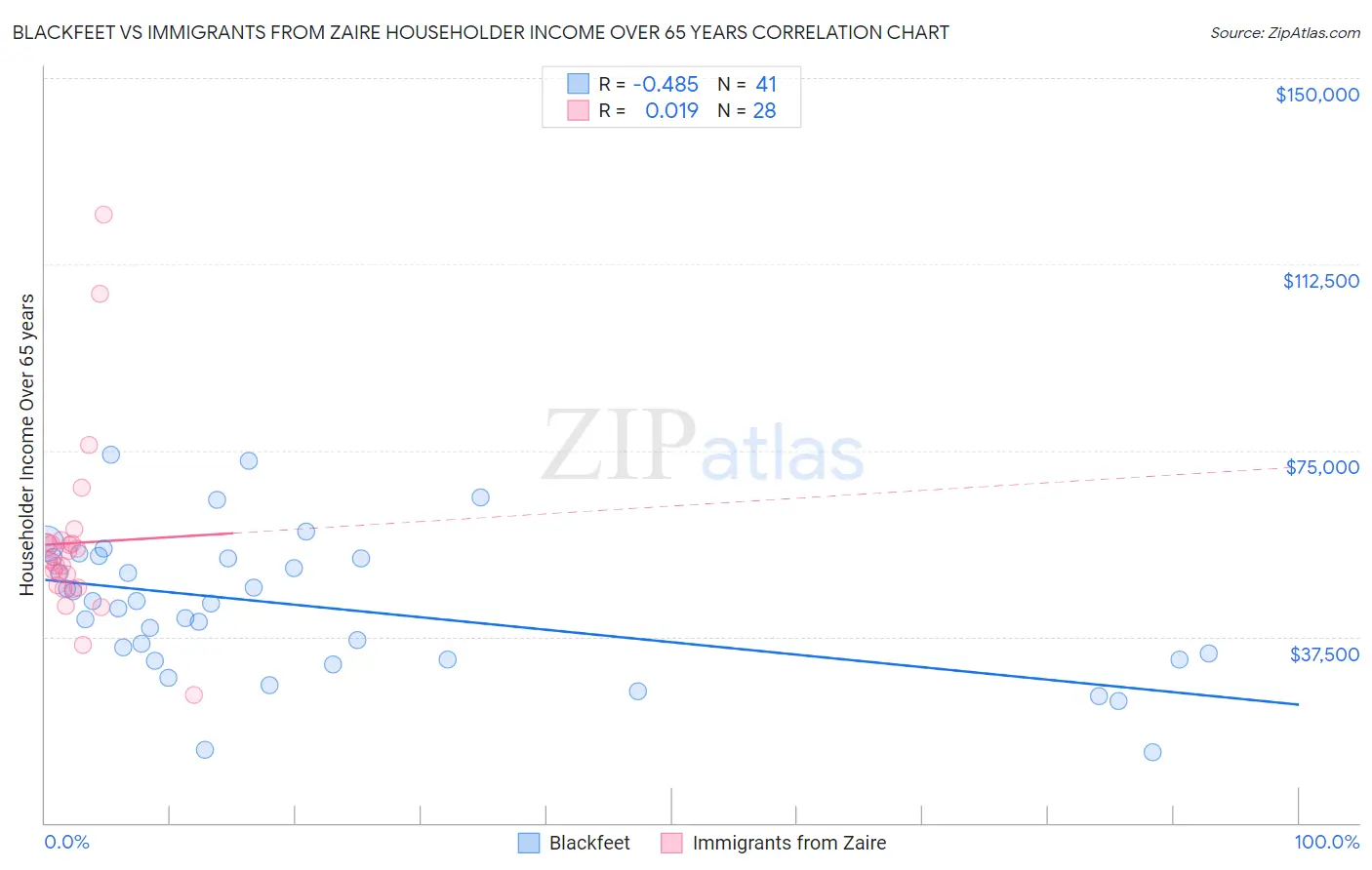 Blackfeet vs Immigrants from Zaire Householder Income Over 65 years