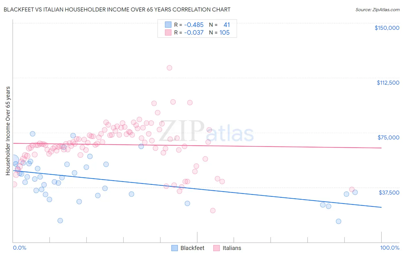 Blackfeet vs Italian Householder Income Over 65 years