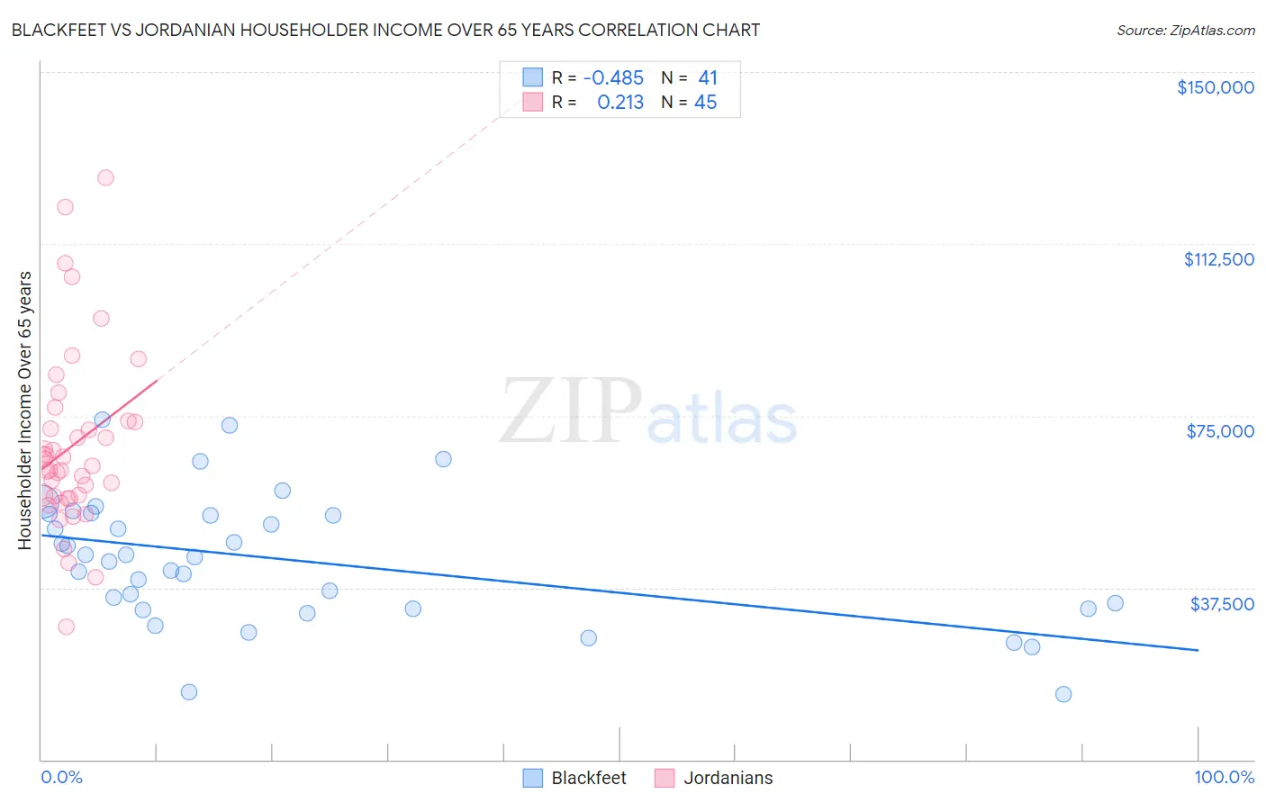 Blackfeet vs Jordanian Householder Income Over 65 years