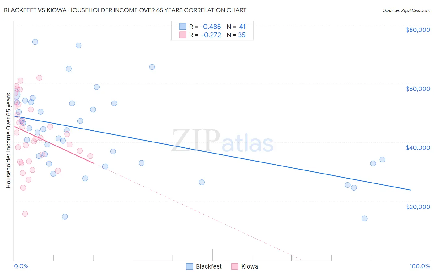Blackfeet vs Kiowa Householder Income Over 65 years